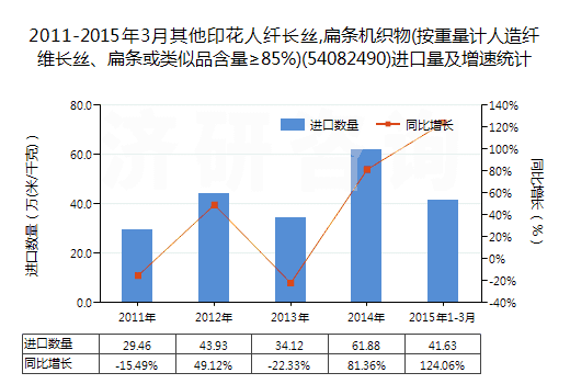 2011-2015年3月其他印花人纖長絲,扁條機(jī)織物(按重量計(jì)人造纖維長絲、扁條或類似品含量≥85%)(54082490)進(jìn)口量及增速統(tǒng)計(jì)